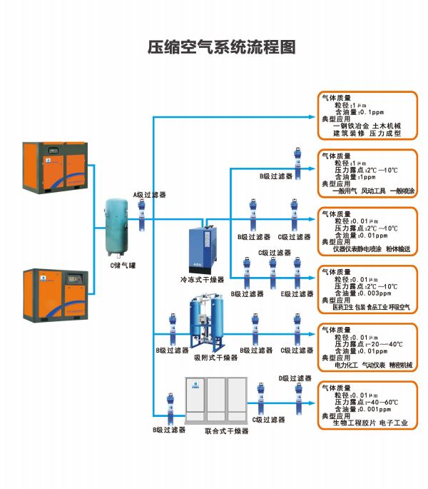 Compressed air system flow chart